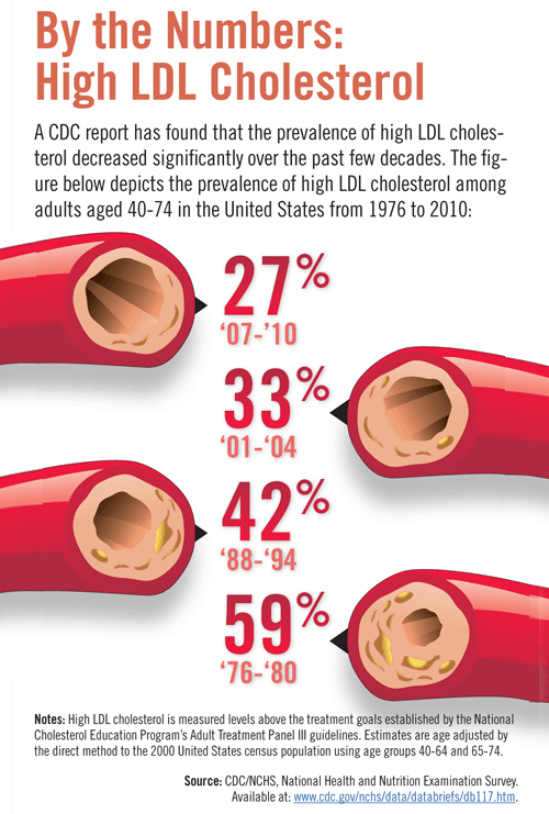 By The Numbers High LDL Cholesterol Physician s Weekly