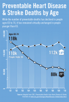 Preventable Heart Disease & Stroke Deaths By Age - Physician's Weekly