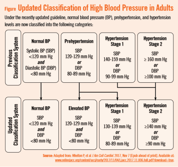what is high blood pressure levels