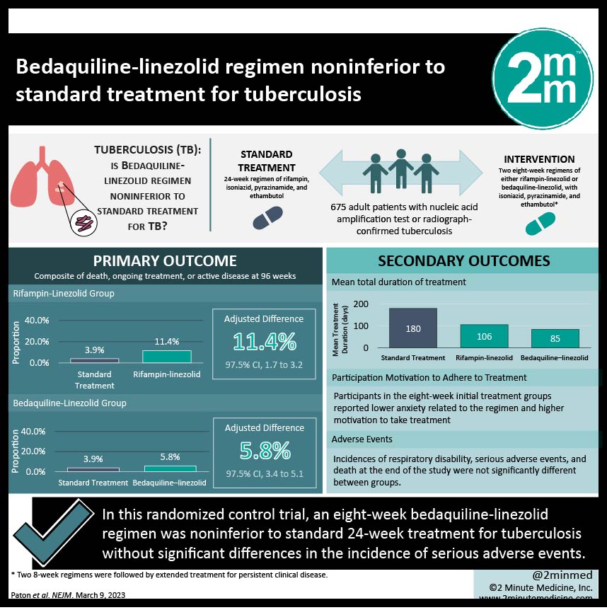  VisualAbstract Bedaquiline linezolid Regimen Noninferior To Standard 